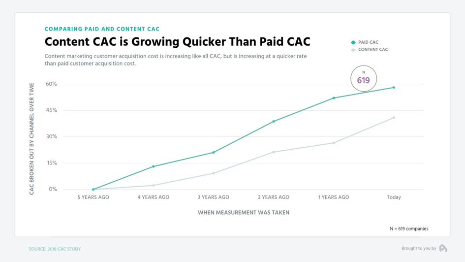 Content CAC is Growing Quicker Than Paid CAC