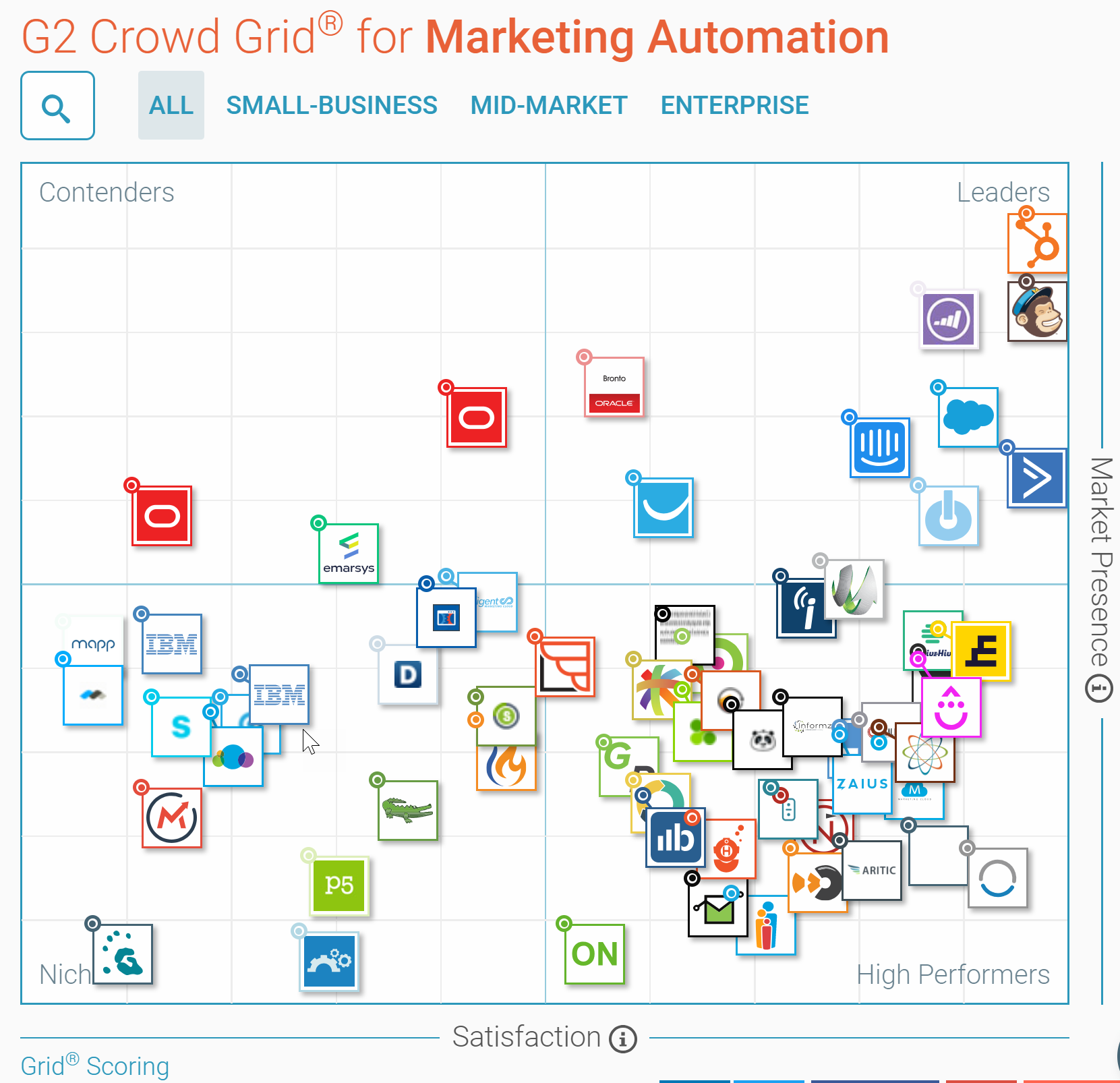 G2crowd-marketing-automation