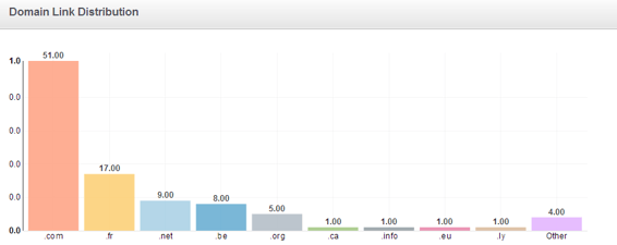 Backlinks distribution