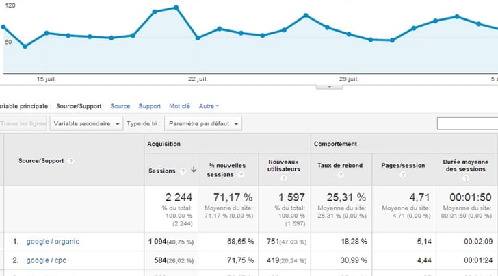 Google Analytics : rapport adwords