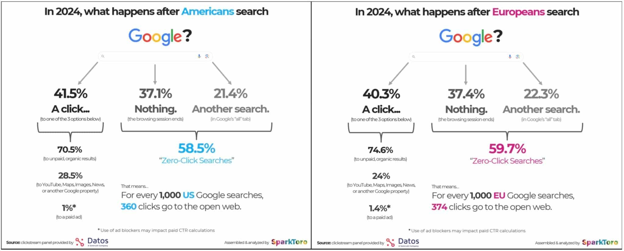 Google search zero clicks - 60% - loop marketing - Sparktoro