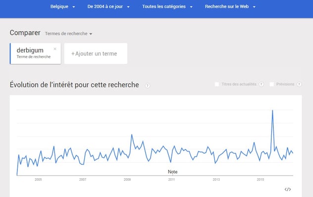 Mesure de la notoriété online avec Google Trends