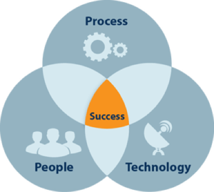 Process + People + Technology = Success