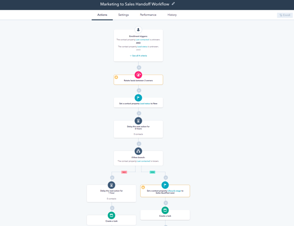 Exemple de workflow de Lead Nurturing efficace dans HubSpot