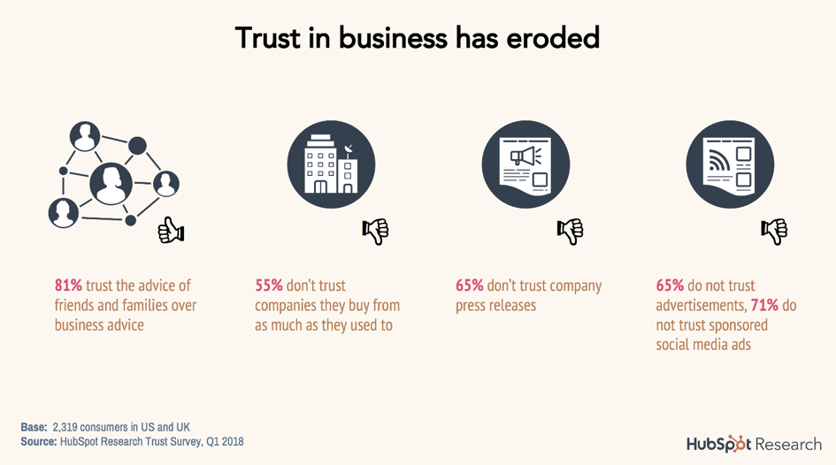 Trust in business has eroded-1
