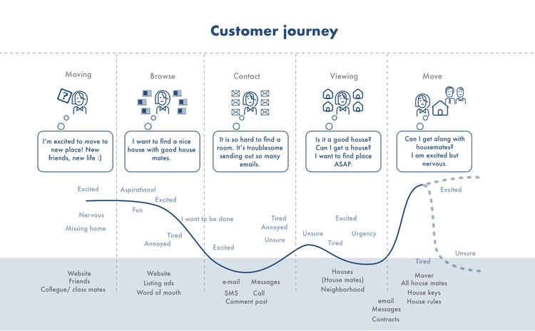 customer-journey-home