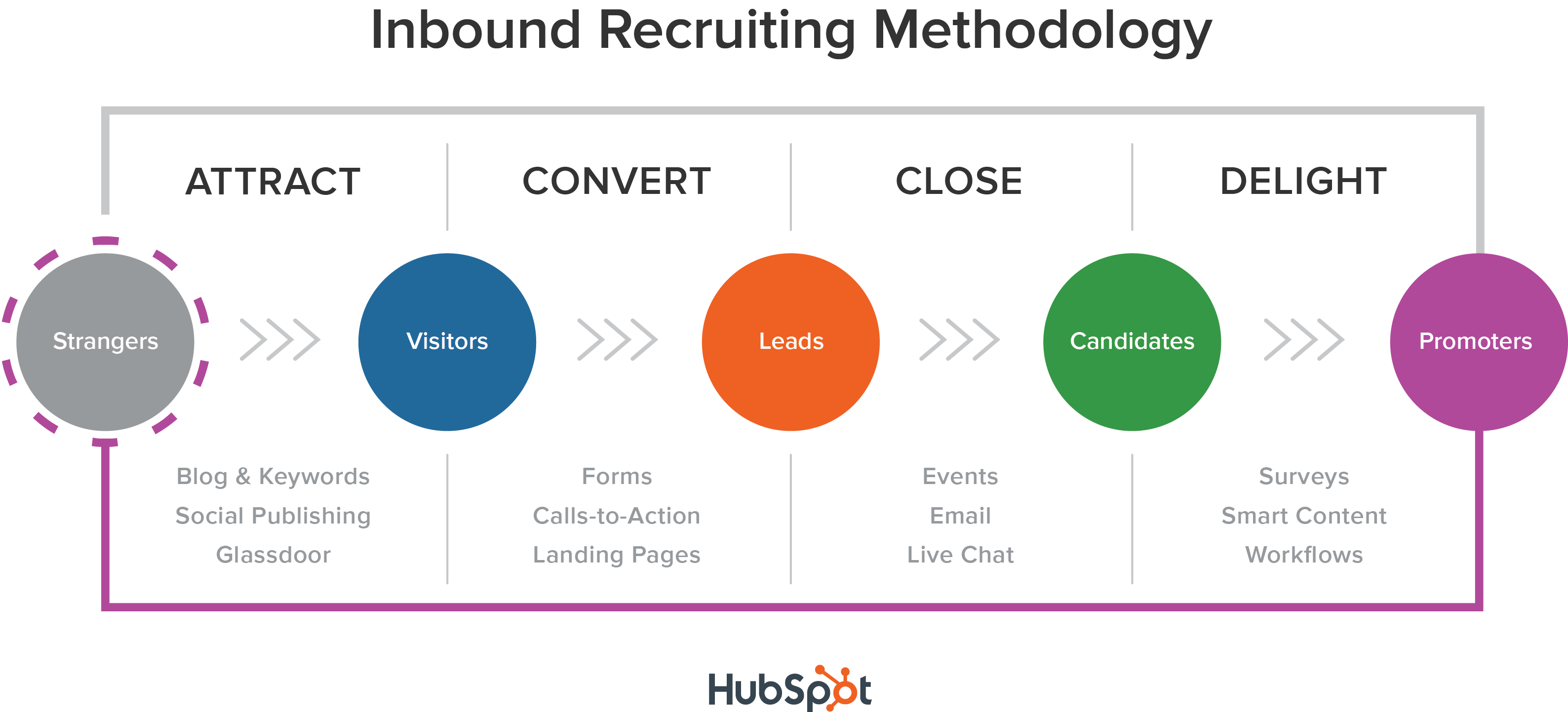methodologie inbound recruiting