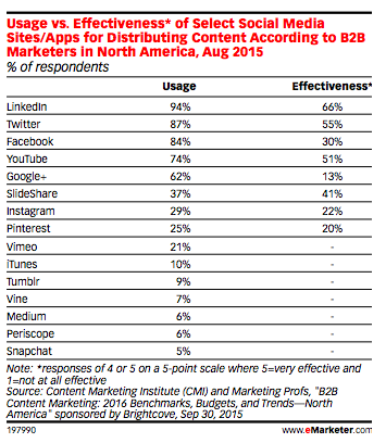 Social media marketing B2B tendances