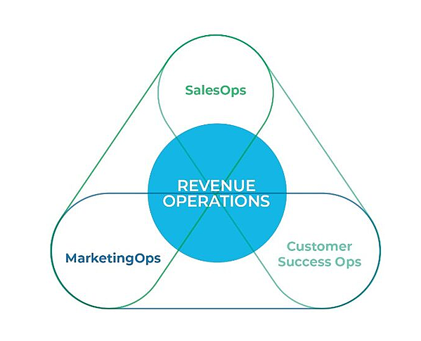 Revops revenue operations Sales Ops Marketing ops Customer success ops