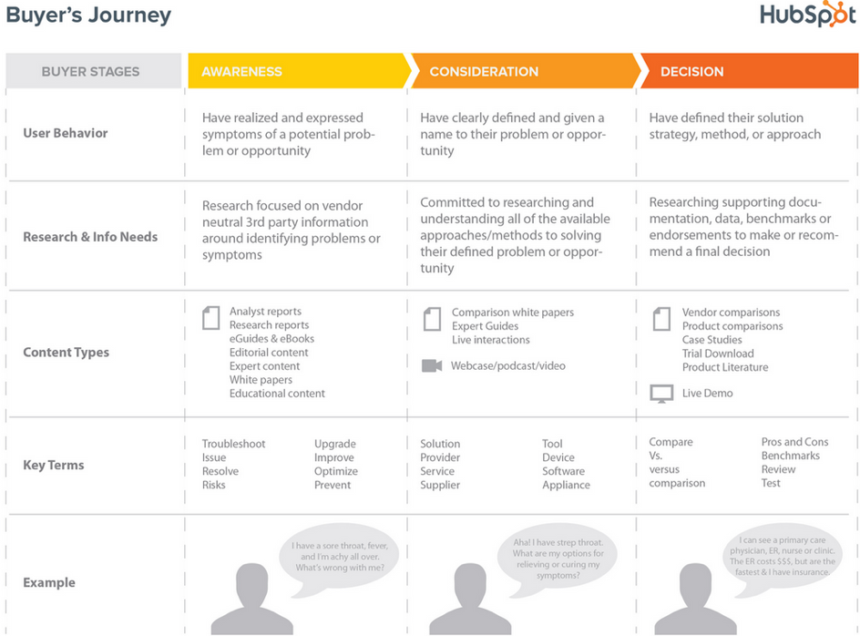 Les 3 phases du parcours d'achat Inbound