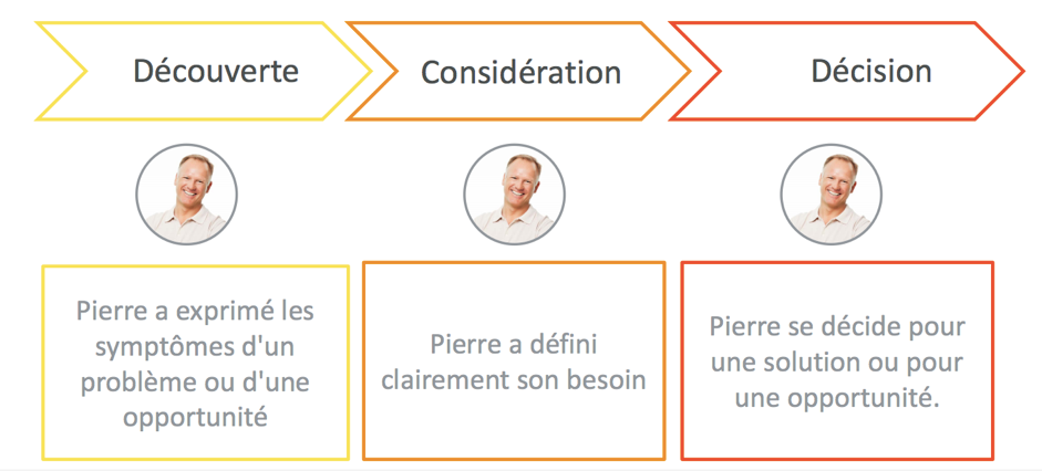 Exemple de cartographie du parcours d'achat
