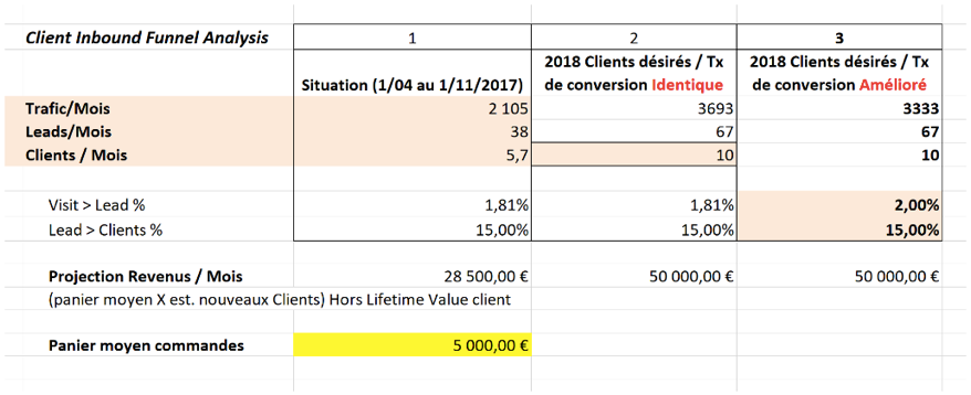 Exemple d'application des objectifs SMART en Inbound Marketing