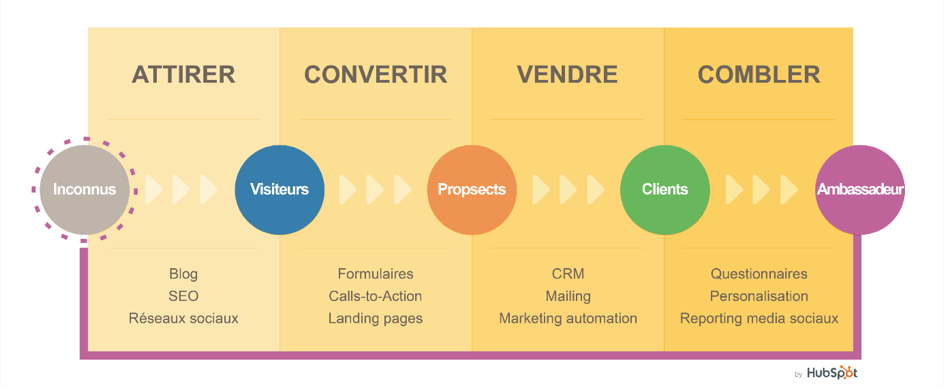 La méthodologie Inbound Marketing : Attirer, Convertir, Vendre, Fidéliser