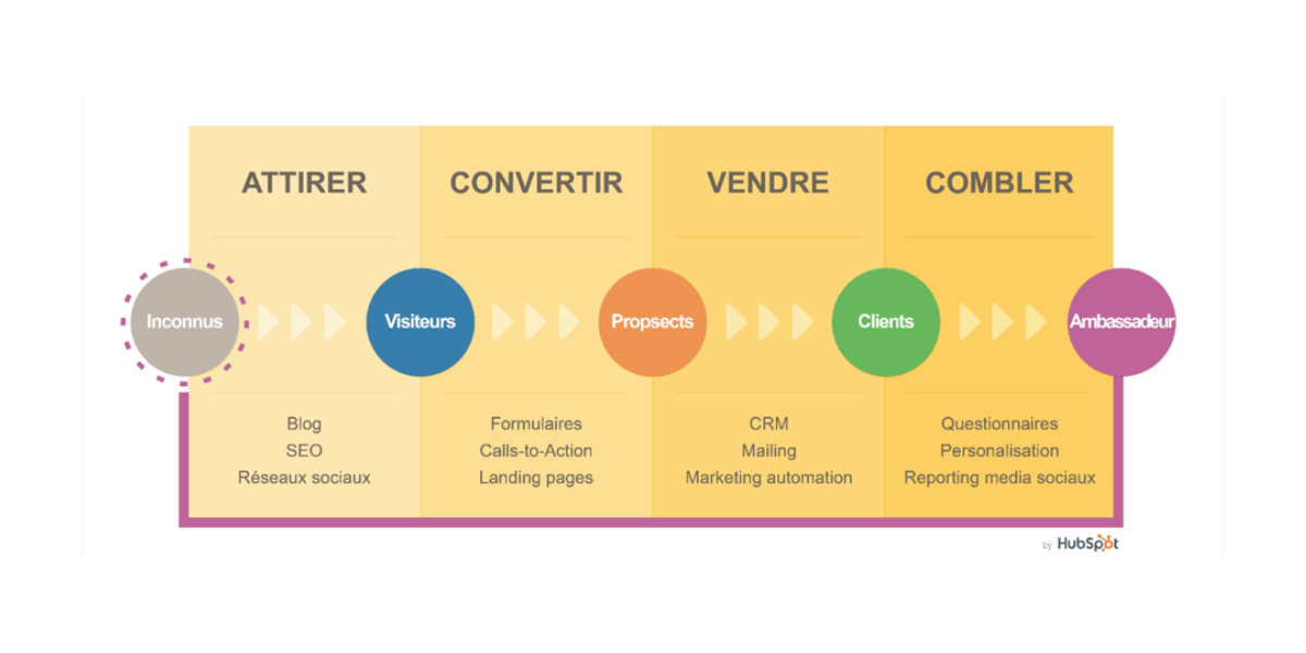 Stratégie Inbound marketing : 4 étapes pour vous lancer