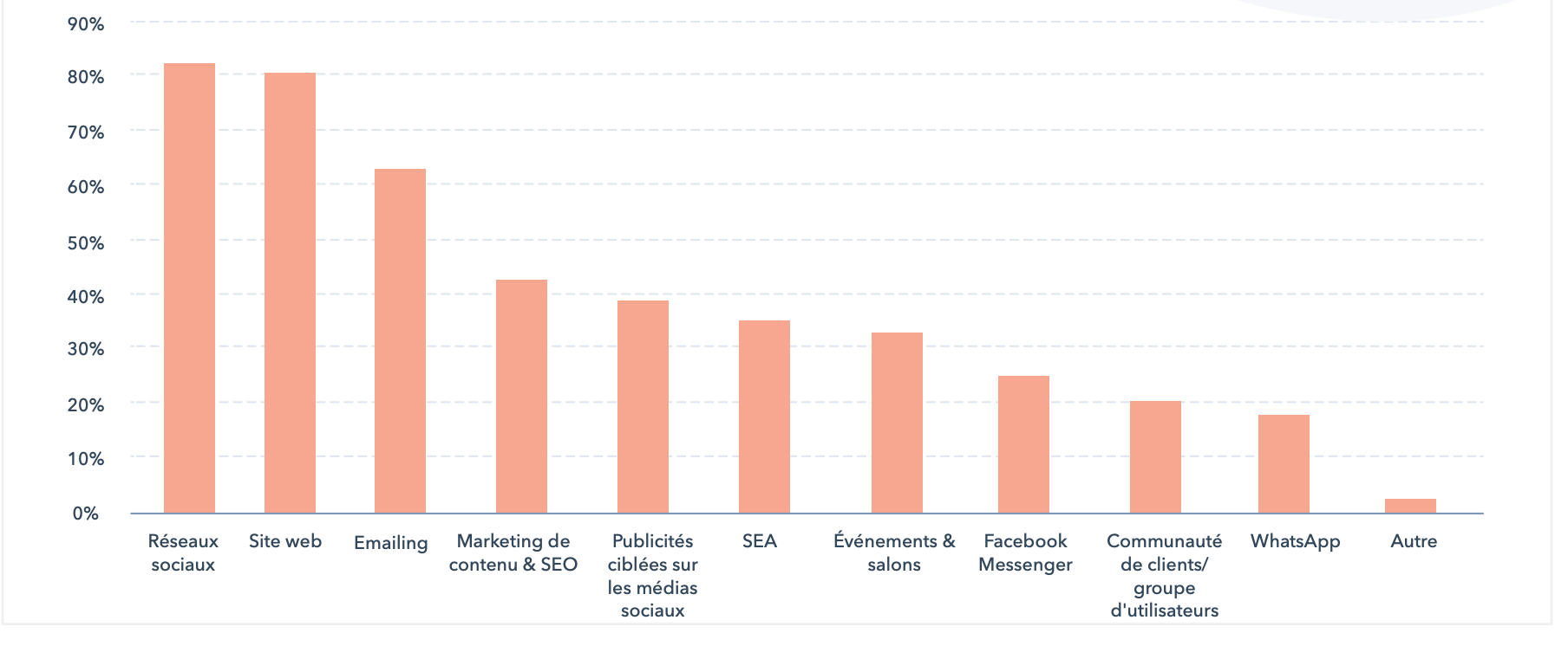 Budget alloué aux différents canaux marketing par les entreprises