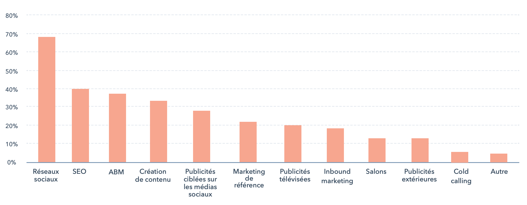 Répartition des canaux marketing et budget par canal en 2026