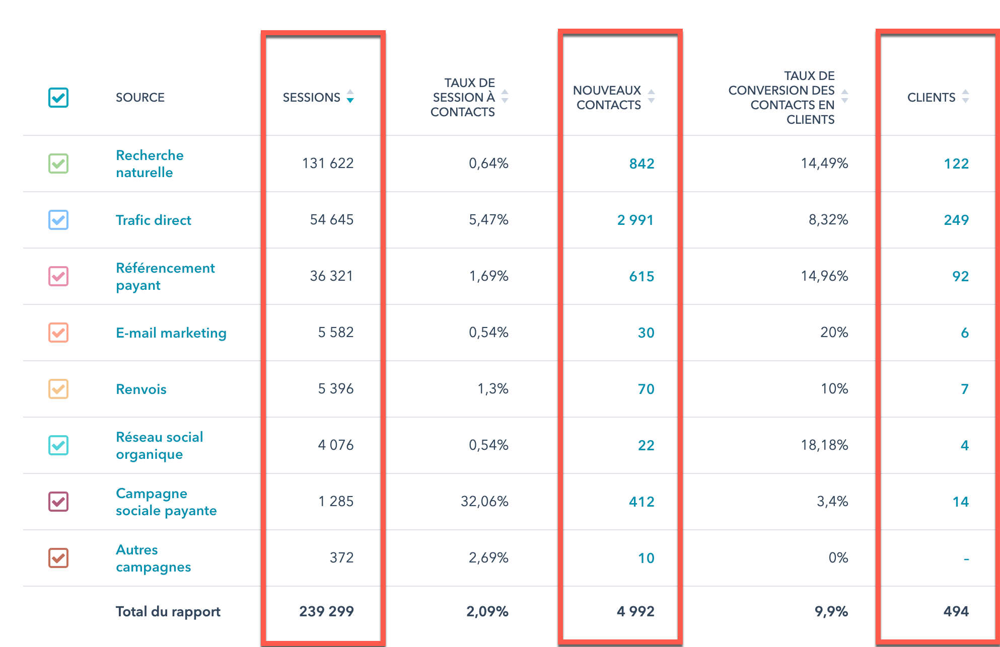 Dashboard HubSpot pour le reporting Smarketing en boucle fermée