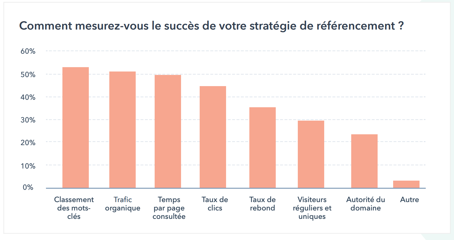 Évolution du SEO en 2026 avec les AI Overviews et le zero-click search