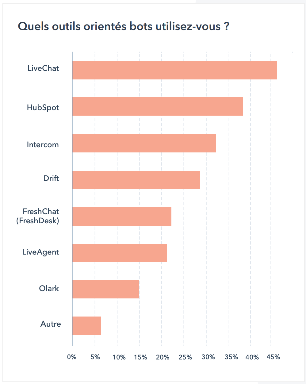 Statistiques du marketing conversationnel et des chatbots IA en 2026