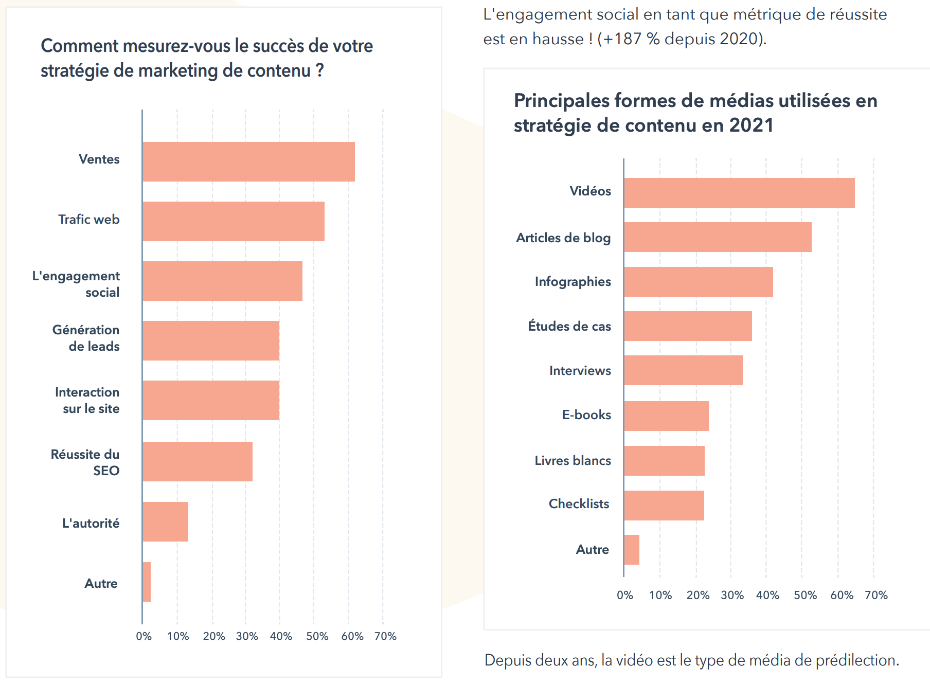 Formats de contenu les plus utilisés par les marketeurs et leur ROI