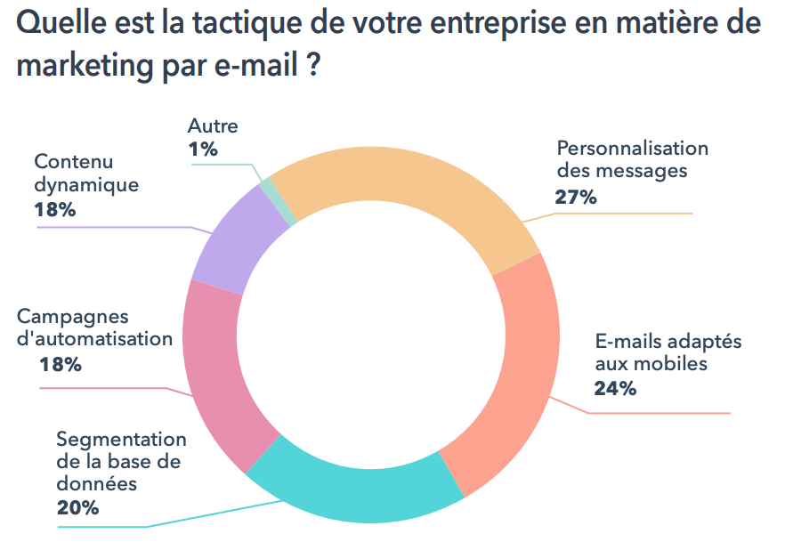 Statistiques et ROI de l'email marketing en 2026