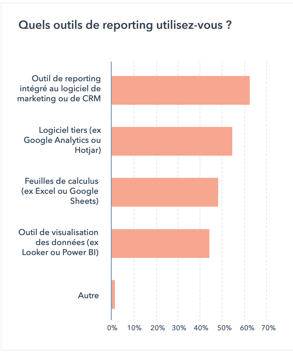 Outils et stratégies de reporting et attribution marketing en 2026
