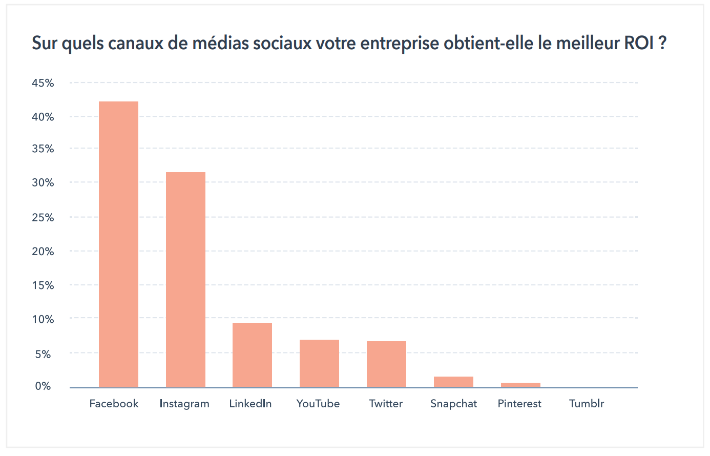 Statistiques des principales plateformes social media et leur ROI en 2026