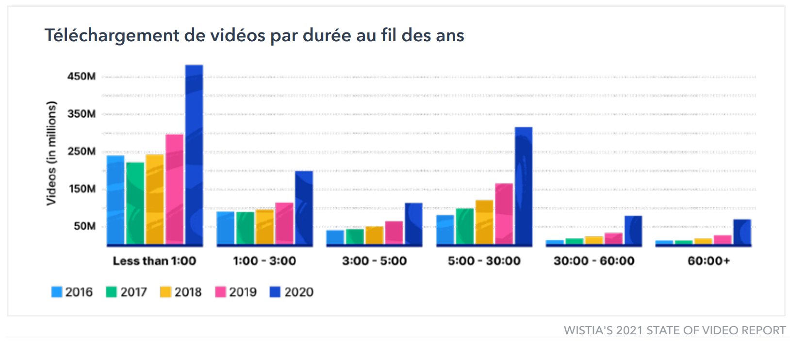 Statistiques du marketing vidéo et des formats courts en 2026